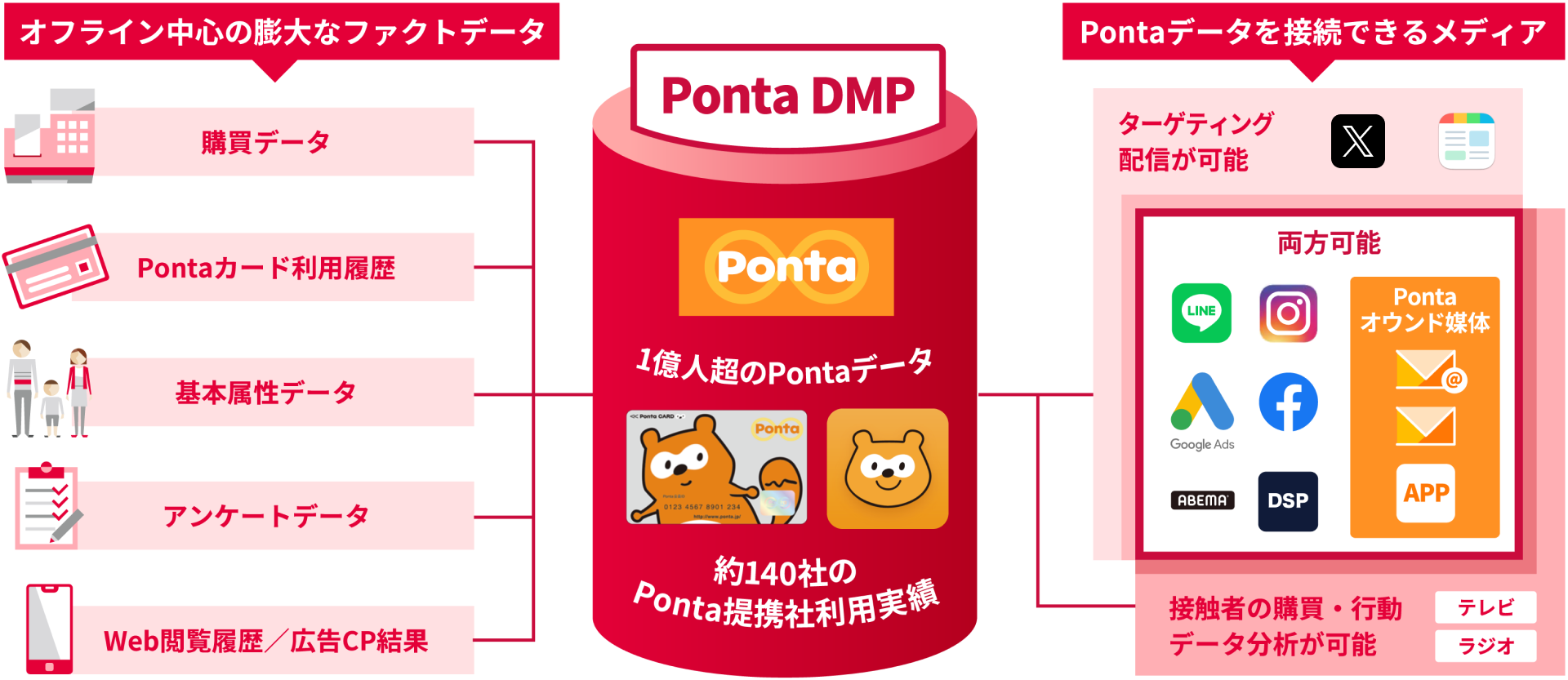 Ponta IDデータマーケティングイメージ​