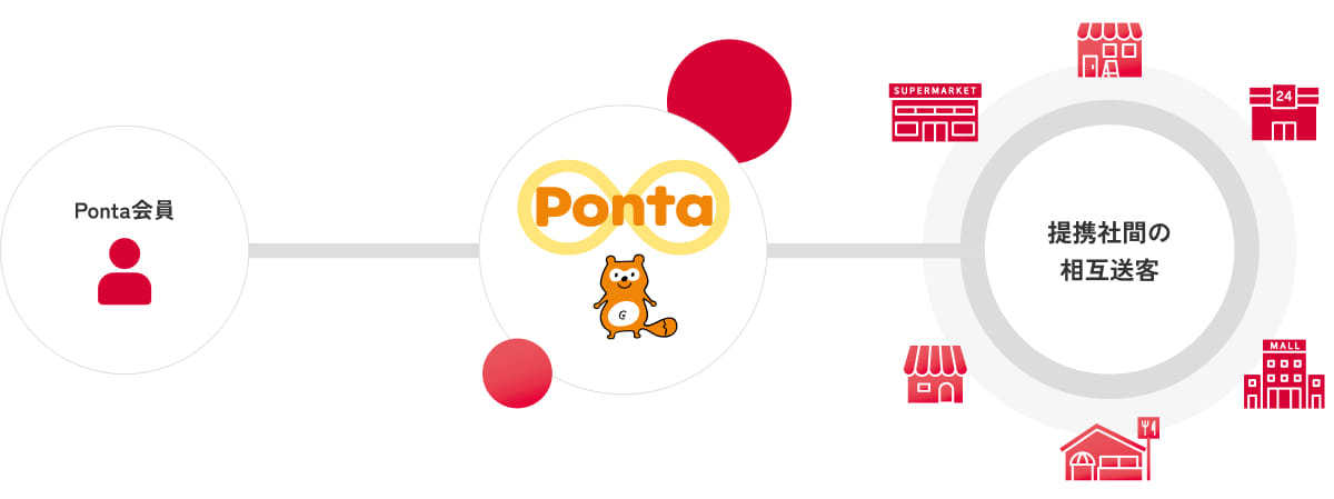 左側にPonta会員のアイコン、中央にPontaロゴ、右側にスーパーマーケット・コンビニエンスストア・飲食店などの提携店舗のアイコンが並び、「提携社間の相互送客」という文字が表示されている。PontaサービスがPonta会員と提携社をつなぐことを表した図。