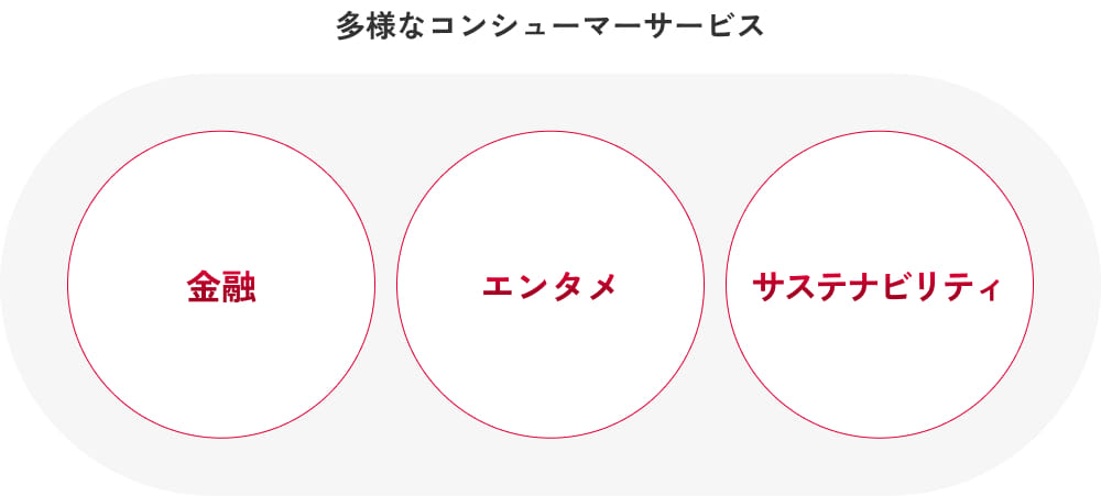 「多様なコンシューマーサービス」として、3つの円が並び、それぞれ「金融」「エンタメ」「サステナビリティ」と表示されている。円の中の文字によって、サービスのカテゴリーを示している図。