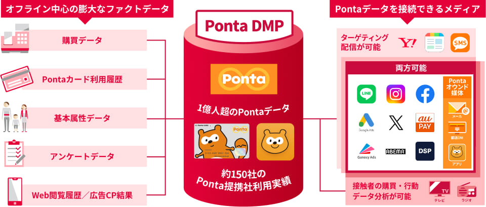 中央に「Ponta DMP」と書かれた円柱型の図があり、1億人超のPontaデータや約150社の提携社利用実績を保有していることが示されている。左側には「購買データ」「Pontaカード利用履歴」「基本属性データ」「アンケートデータ」「Web閲覧履歴／広告CP結果」などのオフライン中心の多彩なファクトデータが集約される様子が描かれ、右側にはYahoo!やGoogleなどのメディアへターゲティング配信が可能であることが示されている。