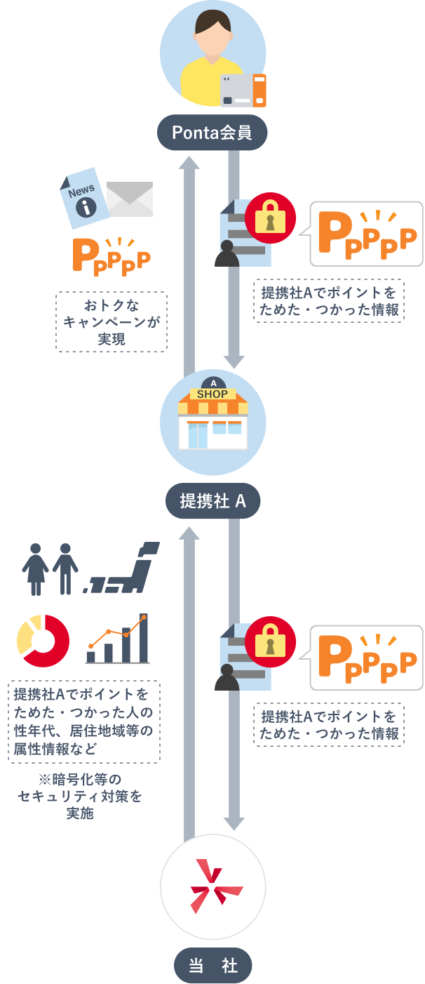 Ponta会員が提携社Aでポイントをためたりつかったりする際の情報が当社に送られ、性年代や居住地域などの属性情報として活用される一連のフロー図。左側にPonta会員、中央に提携社A、右側に当社のアイコンが配置されている。左から右に向かって提携社Aでポイント利用した情報の流れ、右から左へ向かってセキュリティ対策を実施した情報を基におトクなキャンペーンが実現する流れが示されている。