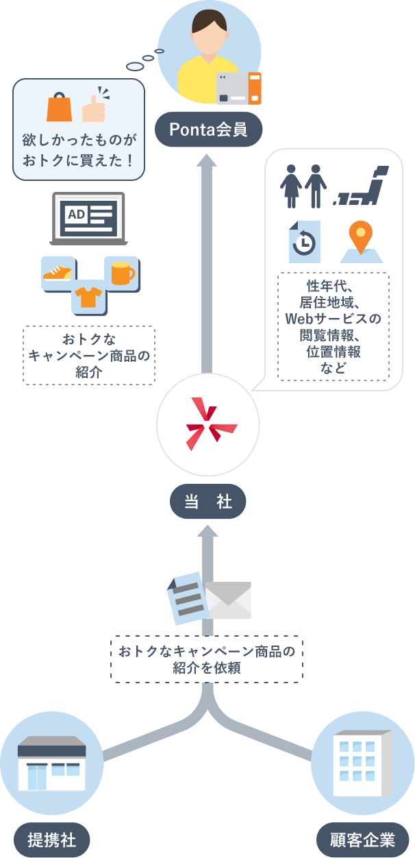 左にPonta会員、中央に当社、右に提携社・顧客企業が配置されている。当社が取得した性年代や居住地域、Webサービスの閲覧情報、位置情報などの情報をもとに、提携社・顧客企業のおトクなキャンペーン商品を紹介する流れを示している。Ponta会員が欲しかった商品をおトクに購入できる仕組みが矢印と吹き出しを使って説明されている。