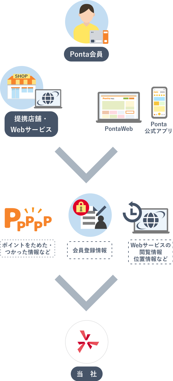 左にPonta会員、中央に「提携店舗・Webサービス（PontaWebやPontaアプリなど）」、右に当社が配置されたフロー図。Ponta会員がポイントをためたりつかったりした情報や会員登録情報、Webサービスでの閲覧情報、位置情報などが当社に送られる流れを示している。