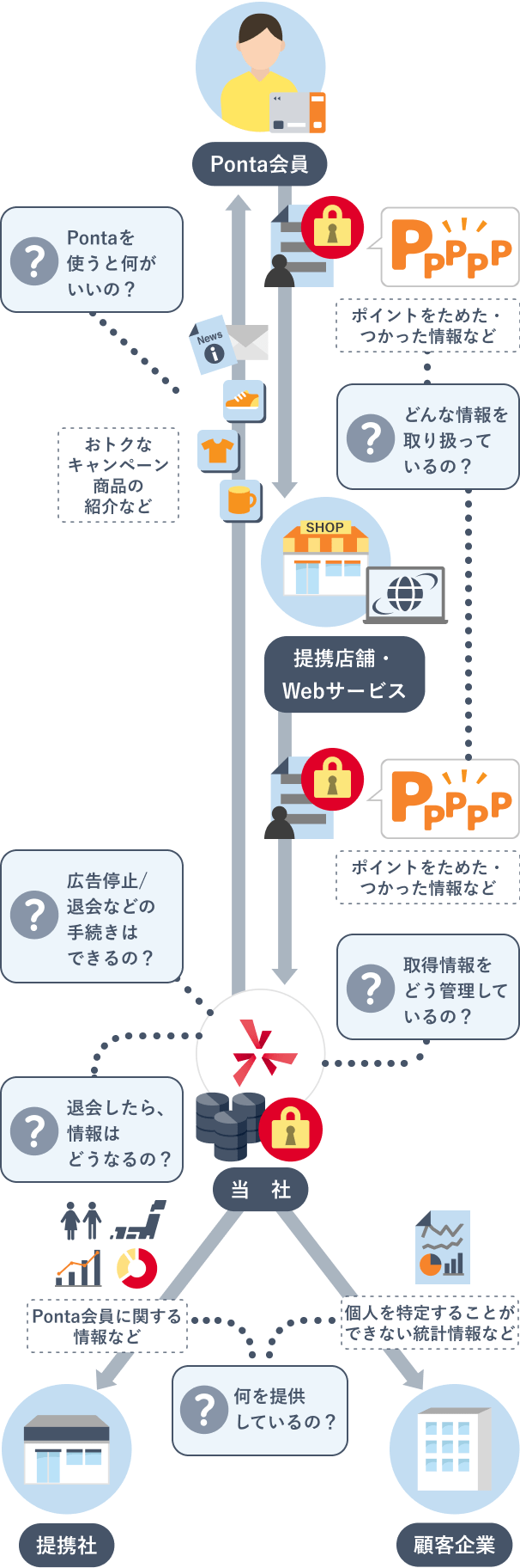 Ponta会員の会員登録情報やポイントサービスの利用情報の管理方法を示すフロー図。吹き出しで「どんな情報を取り扱っているの？」「情報をどう管理しているの？」「何を提供しているの？」などの疑問点が示され、中央に当社とPonta会員、提携店舗などのアイコンが配置されている。周囲にPonta会員へのメリット（ポイントをためる、クーポンなど）や、提携社・顧客企業への提供情報の内容が説明されている。