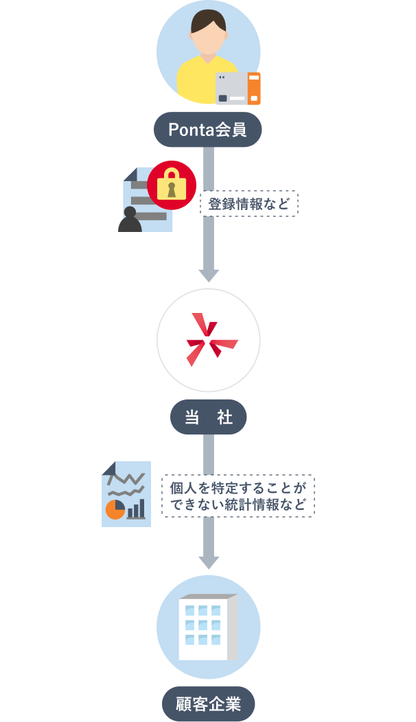 Ponta会員が登録情報などを当社に提供し、当社からは個人を特定できない統計情報などを顧客企業に提供する一連の流れを示すイメージ。左側にPonta会員、中央に当社、右側に顧客企業のアイコンが配置されている。