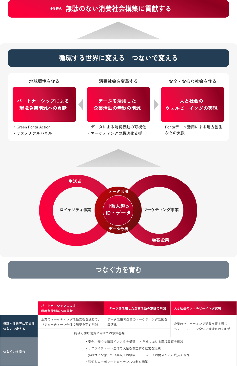 図の中央に当社のマテリアリティの2つのカテゴリー「循環する世界に変える つないで変える」と「つなぐ力を育む」があり、そこから図の上部の企業理念「無駄のない消費社会構築に貢献する」に向けて、矢印が描かれている。2つのマテリアリティカテゴリーに基づくサステナビリティ活動が、企業理念の実現につながることを意味している。マテリアリティ「循環する世界に変える つないで変える」の部分には、下部に赤い無限大のマークが描かれ、無限大の中央には二重円が配置されている。二重円の内円には「1億人超のID・データ」、外円には「データ活用」「データ分析」のキーワードが並び、無限大のループする輪にあるロイヤリティ事業とマーケティング事業でデータを生かすことで、生活者や企業とつながりを作り出していることを示している。無限大から上部に矢印が向けられ、上部中央には、注力テーマ3つ「パートナーシップによる環境負荷軽減への貢献」「データを活用した企業活動の無駄の削減」「人と社会のウェルビーイングの実現」が掲げられている。
表は縦軸に2つのマテリアリティカテゴリー「循環する世界に変える つないで変える」と「つなぐ力を育む」、横軸に3つの注力テーマ「パートナーシップによる環境負荷軽減への貢献」「データを活用した企業活動の無駄の削減」「人と社会のウェルビーイングの実現」が配置されている。表内にはそれぞれ、縦軸と横軸に該当するマテリアリティ項目が記載されている。
【「循環する世界に変える つないで変える」行】
パートナーシップによる環境負荷軽減への貢献:「企業のマーケティング活動を通じて、バリュー全体で環境負荷を削減」と記載されている。
データを活用した企業活動の無駄の削減:「データ活用で企業のマーケティング活動を最適化」と記載されている。また「パートナーシップによる環境負荷軽減への貢献」の項目と横断する形で「持続可能な消費に向けての意識啓発」と記載されている。
人と社会のウェルビーイングの実現:「データ活用による地域コミュニティとの協働」と記載されている。
【「つなぐ力を育む」行】
パートナーシップによる環境負荷軽減への貢献、データを活用した企業活動の無駄の削減、パートナーシップによる環境負荷軽減への貢献:注力テーマを横断して、「安心・安全な情報インフラを構築」「自社における環境負荷を削減」「サプライチェーン全体で人権を尊重する経営を実践」「多様性に配慮した企業風土の醸成」「一人一人の働きがいと成長を促進」「適切なコーポレートガバナンス体制を構築」と記載されている