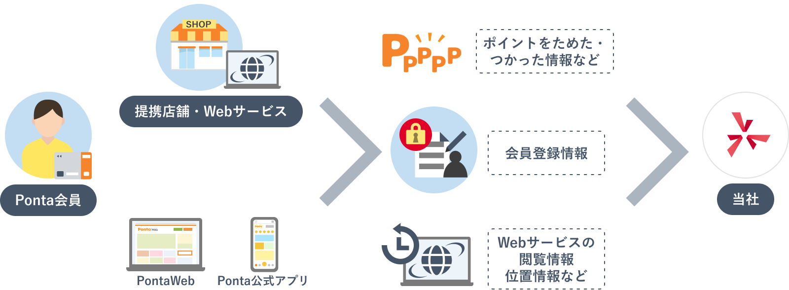 ポイントをためた・つかった情報、会員登録情報Webサービスの閲覧情報の取り扱ってます。