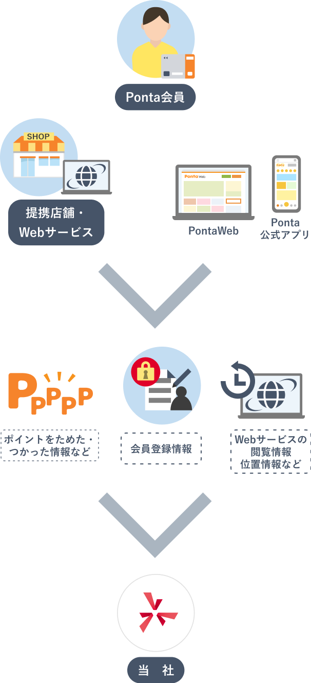 ポイントをためた・つかった情報、会員登録情報Webサービスの閲覧情報の取り扱ってます。