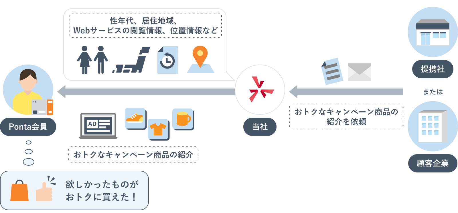 個人情報の利用目的（おトクな情報のご案内）イメージ