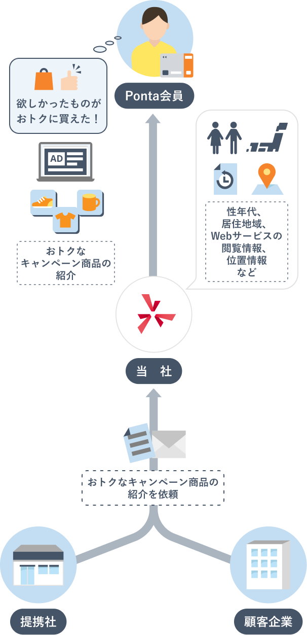 個人情報の利用目的（おトクな情報のご案内）イメージ