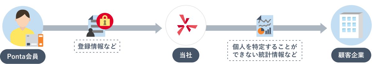 個人情報の利用目的（分析）イメージ